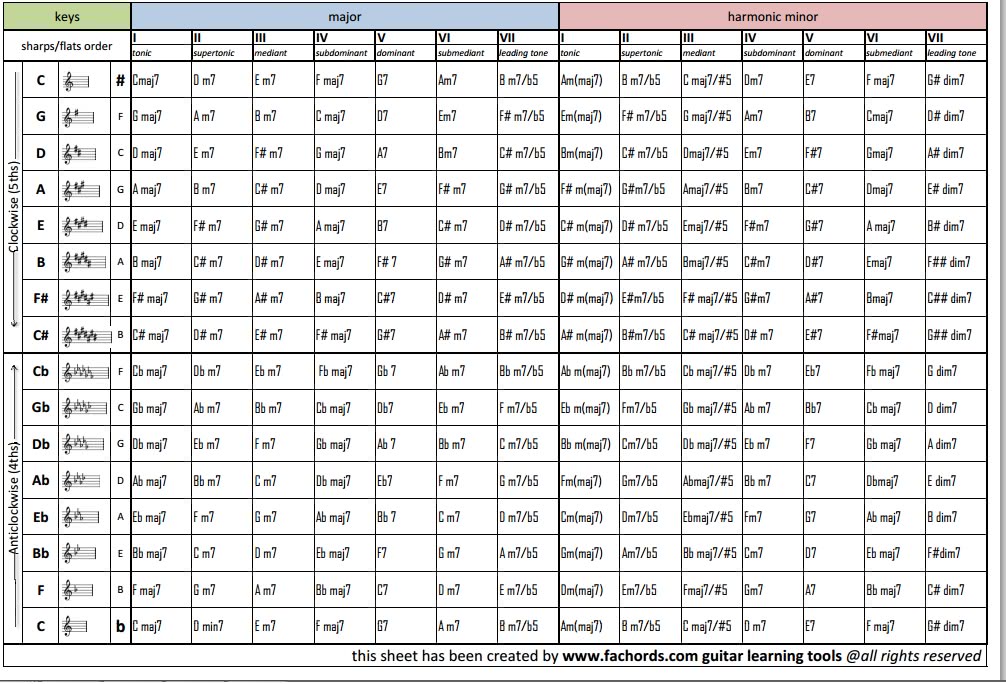 Printable Nashville Number System Chart Printable World Holiday