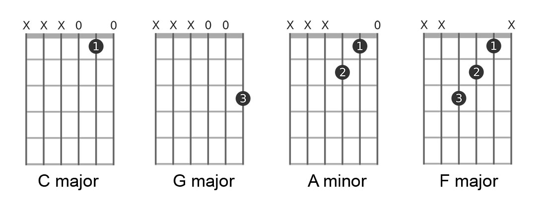 Guitar Learning Roadmap | The First Steps To Learn Guitar