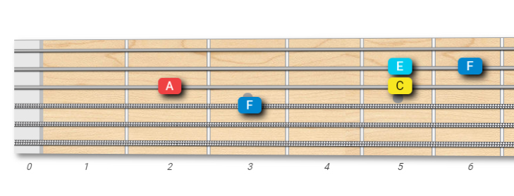 Guitar Tabs Exercise: Arpeggio in G Mixolydian Scale