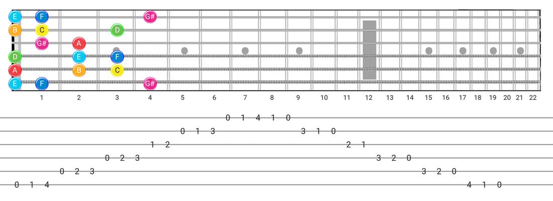 Guitar Scale Dictionary: Ionian #5 Scales