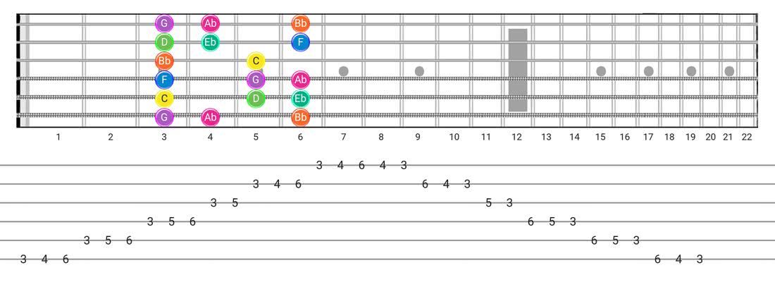 Guitar Scale Dictionary: Minor (Aeolian) Scales